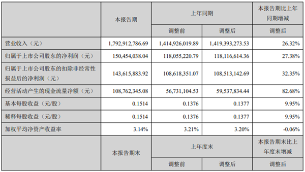 開山2021上半年：營收17.9億，利潤1.5億