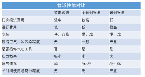 管道性能對(duì)比